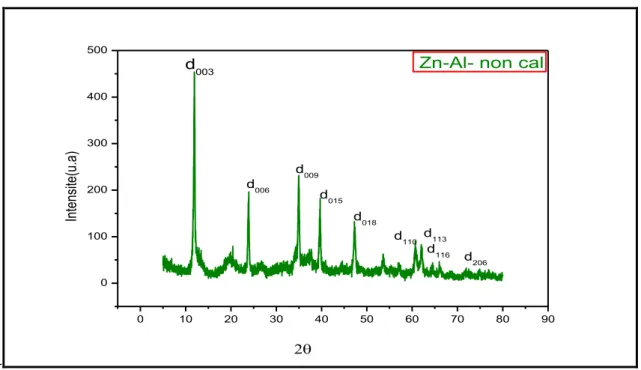 Figure II.2: diagrammes de diffraction des rayon X du HDLs de type Zn-Al -non cal.