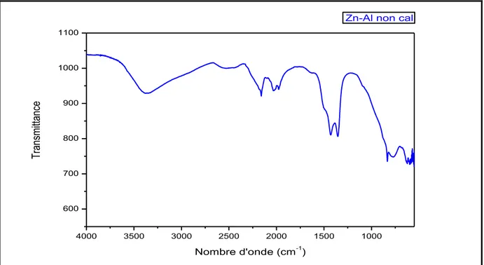 Figure II.3: spectre d'infrarouge du HDLs de type Zn-Al- non cal. 