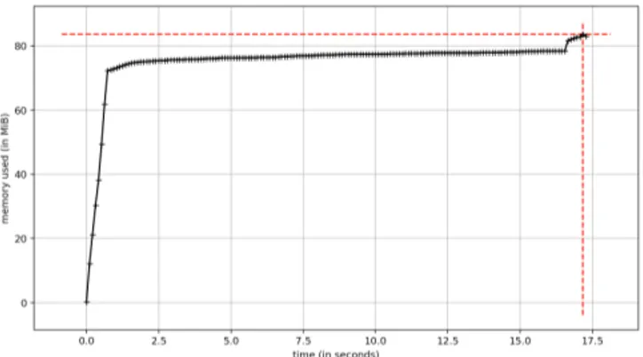 Fig. 4: Graphical representation of the memory consumption