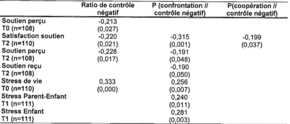 Tableau III. Corrélations de Pearson significatives.