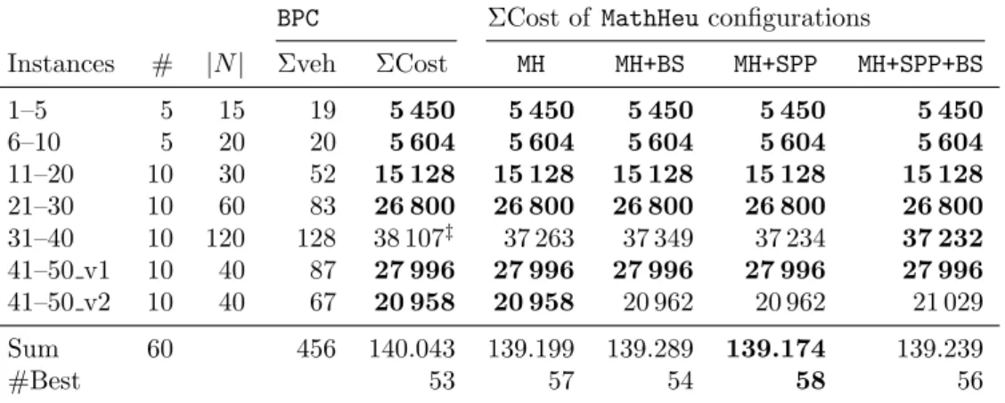 Table 4: Results for the VRPHRDL benchmark of Ozbaygin et al. (2017)