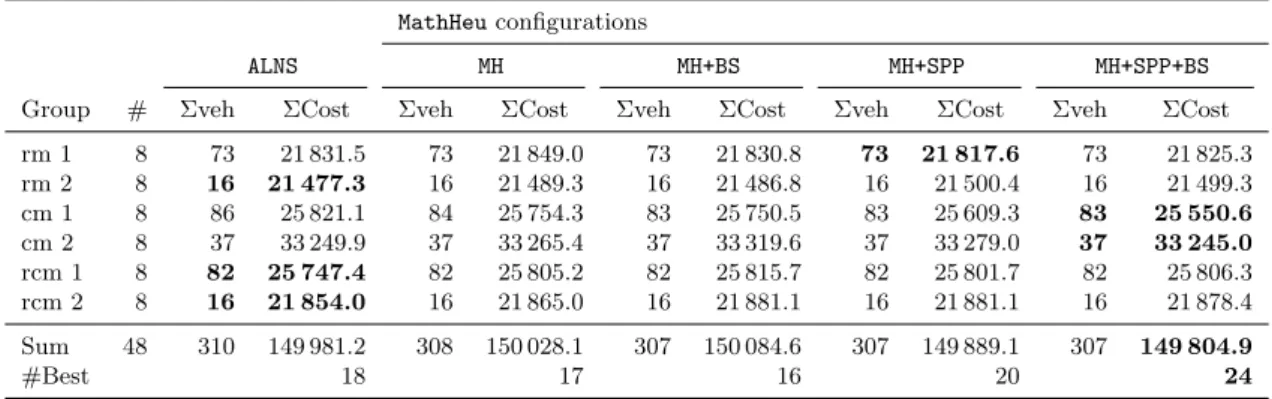 Table 5: Results for the VRPMTW benchmark of Belhaiza et al. (2014).