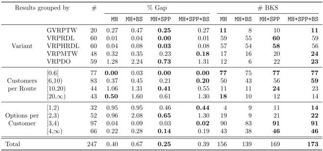 Table 7 shows aggregated results regarding the performance per group: The first column indicates the category used for grouping the instances, the second column gives the value defining the group, and the third column shows the number of instances in that 