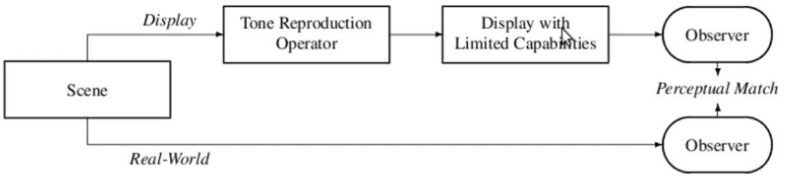 Figure 2 : Opérateurs de reproduction de tons 