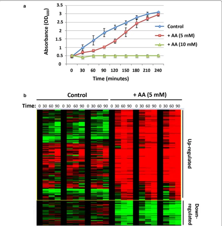 Fig. 1  a Growth curves of E. coli cells treated with indicated concentrations of acrylic acid