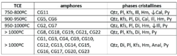 Figure 5 : Températures de cuisson équivalentes (TCE) des 23 amphores,  estimées en fonction des phases minéralogiques identifiées par DRX.