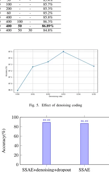 Fig. 4. Effect of dropout