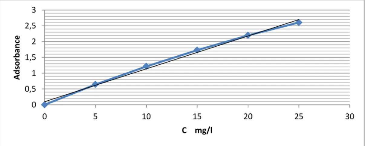 Figure II.2 : courbe d’étalonnage 