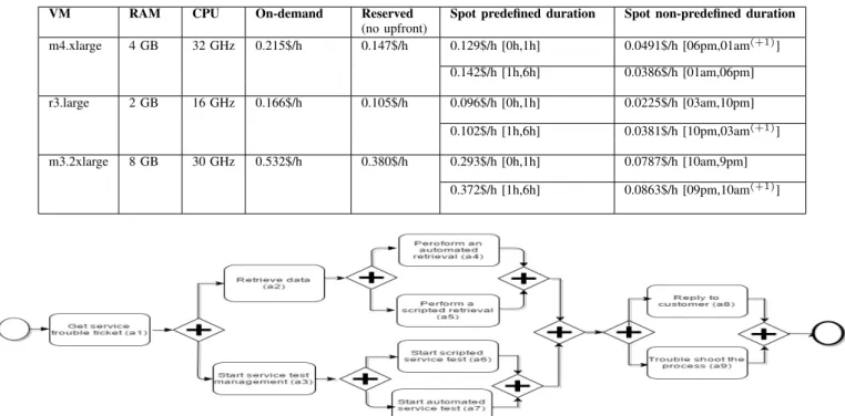 Fig. 1: A service supervision process