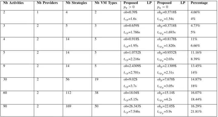TABLE VIII: Experiments 2 Results
