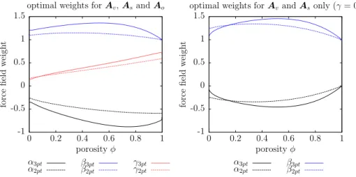 Figure 4: Optimal values of the force field weights α, β, γ in (40)