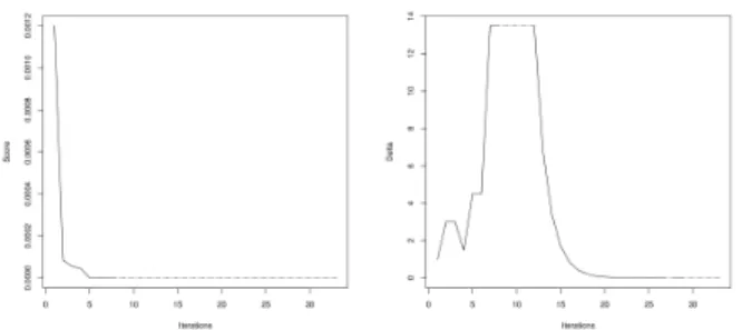 Figure 2: Cost function (left) and δ parameter (right) as a function of the number of iterations