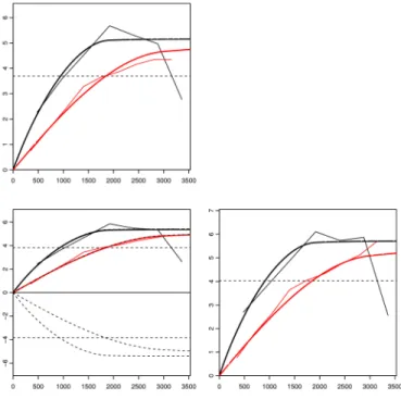 Figure 5: Simple variogram of A (upper-left), cross-variogram of A and B (lower-left) and simple variogram of B (lower-right)