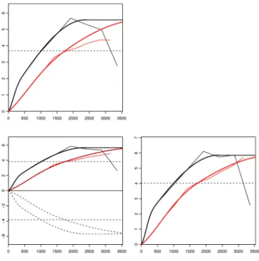 Figure 6: Simple variogram of A (upper-left), cross-variogram of A and B (lower-left) and simple variogram of B (lower-right)
