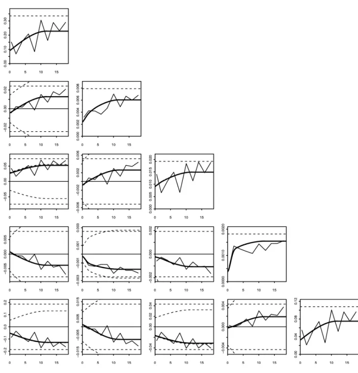 Figure 7: Multivariate fit for a set of 5 (among 18) demonstrative variables.