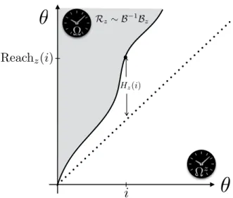 Fig. 4.4. The connection between the Ω and the Ω z clock is given by the reach curve of z.