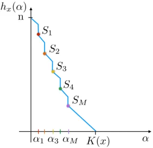Fig. 3.3. A structure function with many drops.