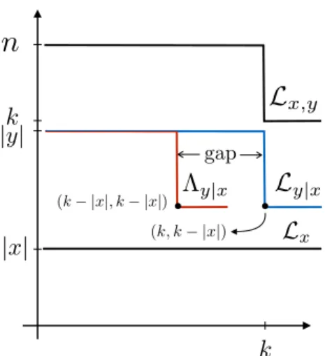 Fig. 4.3. A gap between the conditional profiles L y | x and Λ y | x of pieces x and y of anti- anti-stochastic strings shows that the chain rule L x,y ∼ L x + L y | x does not find an analogue for description profiles Λ.