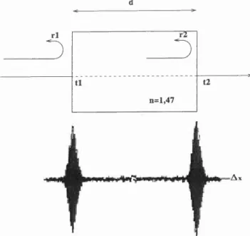 Fig. 5. Modélisation de l' interférogramme correspondant à la lame couvre-objet. source gaussienne 0,8 , ~O,6 ~ .~ 0,4 0,2 oL- L_ ~ ~-L __~ _L _L ~ ~ 0,55 0,75 0,95 1,15 1,35 x(m) 1,55 1,75 1,95 2,15 x 10-0 lame d'indice 1,47 et d'epaisseur 28 urn