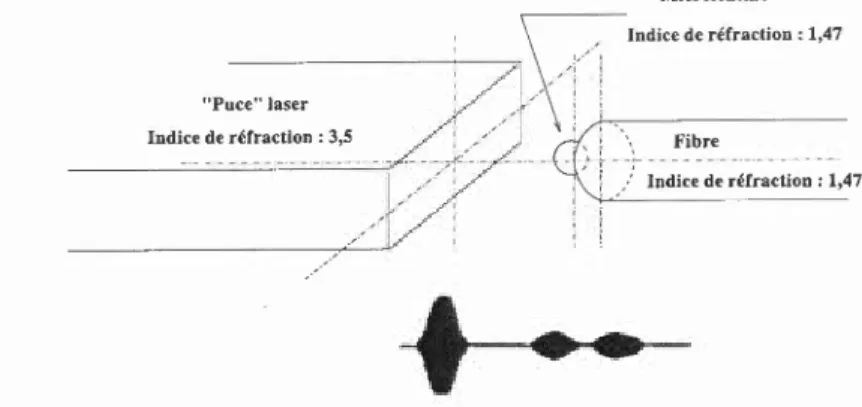 Fig. 6. Schéma de couplage d'une puce laser à une fibre lentillée connectée au bras tes! de 1 'interféromètre.
