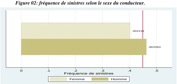 Figure 02: fréquence de sinistres selon le sexe du conducteur. 
