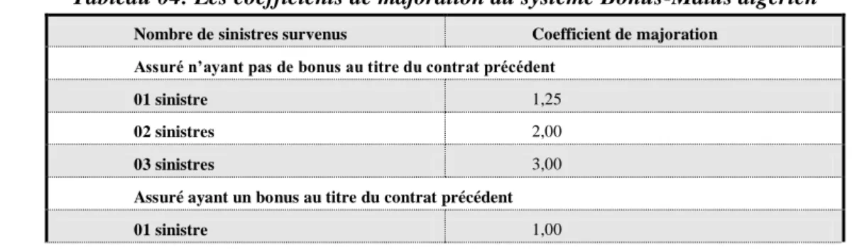 Tableau 03: Les coefficients de réduction du système Bonus-Malus algérien 