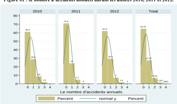 Figure 01 : le nombre d’accidents annuels durant les années 2010, 2011 et 2012. 