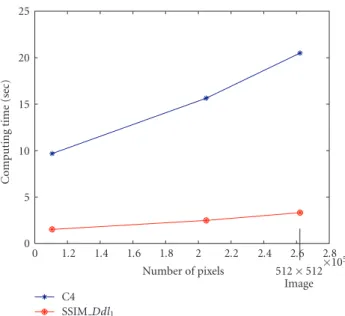 Figure 11: Evolution of the computation time of C4 and enhanced SSIM with Ddl 1 metrics versus the image size (number of pixels).