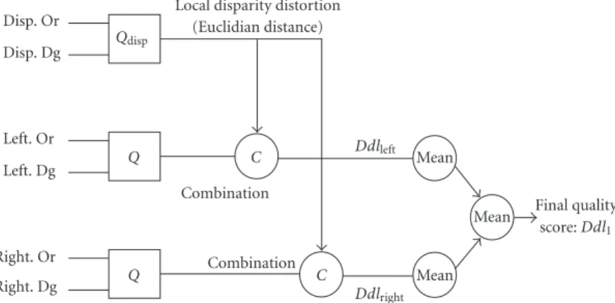 Figure 5: Quality estimation of stereopairs using original left and right views (Left.Or, Right.Or) compared with the degraded versions (Left.Dg, Right.Dg) and the related original disparity map compared to the degraded disparity map (Disp.Or and Disp.Dg) 