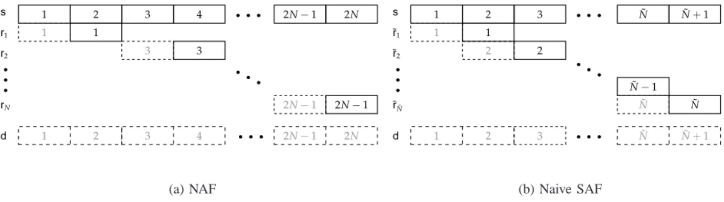 Fig. 2. Frame structure and relaying procedure of NAF and naive SAF, solid box for transmitted signal and dashed box for received signal.