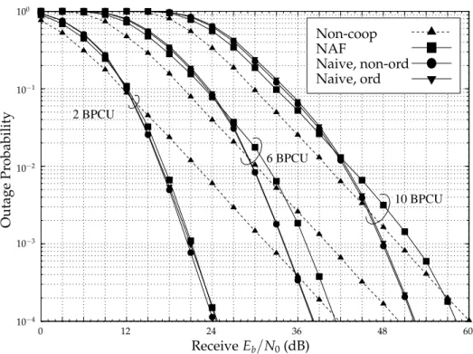 Fig. 5. Outage probabilities for the non-cooperative, NAF and naive SAF scheme with three slots
