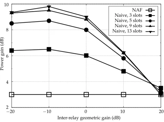 Fig. 8. Power gain to the non-cooperative scheme : impact of the inter-relay geometric gain