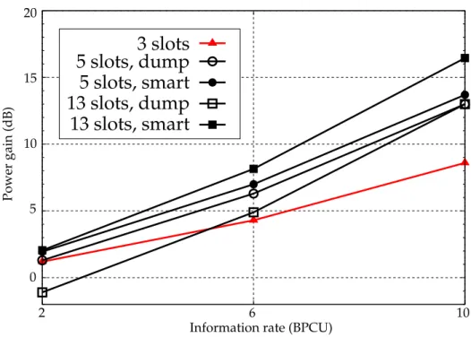 Fig. 9. Power gain to the NAF scheme with selection : dump vs. smart scheduling. Symmetric network with 12 relays