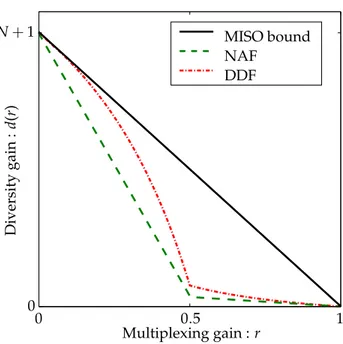 Fig. 1. Diversity-multiplexing tradeoff of an N-relay channel : NAF, DDF vs. MISO bound.