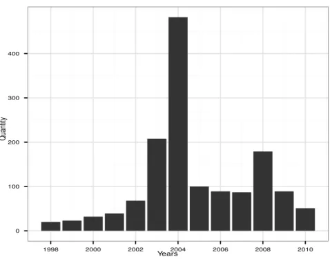 Figure 1: Number of articles published each year by French daily, weekly and monthly press dealing with the bee deaths from 1998 till 2010
