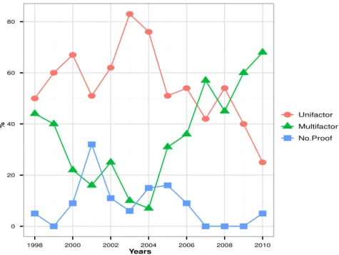 Figure 2: Proportions of articles published each year by daily press dealing with uni- uni-factor, multi-factors or no-proof categories