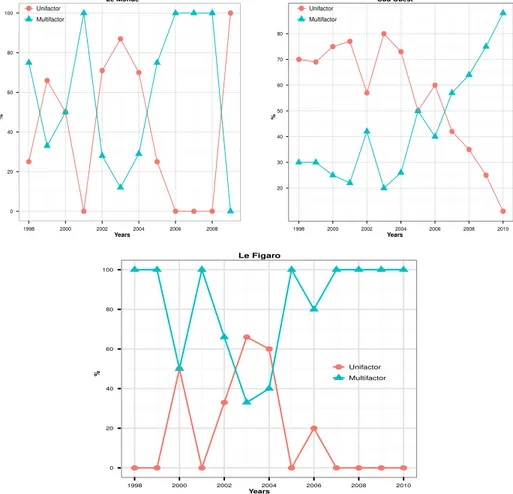 Figure 3: Proportions of articles published each year by Le Monde (total of 67 tagged articles), Sud Ouest (total of 209 tagged articles) and Figaro (total of 62 tagged articles) newspapers dealing with uni-factor and not-unifactors which includes both mul