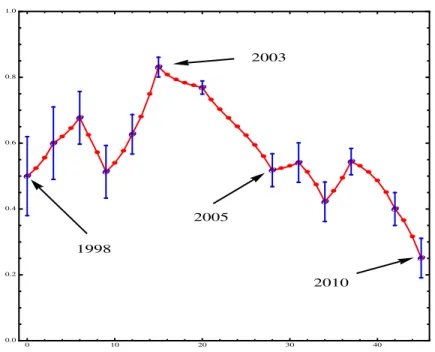 Figure 4: Evolution of the proportion of journalists advocating the uni-factor cause as a function of updates using Eq