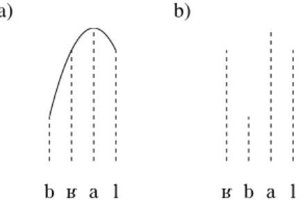 Figure 2: Illustration of the constraints on the sonority curve for the syllables [bKal] and *[Kbal]