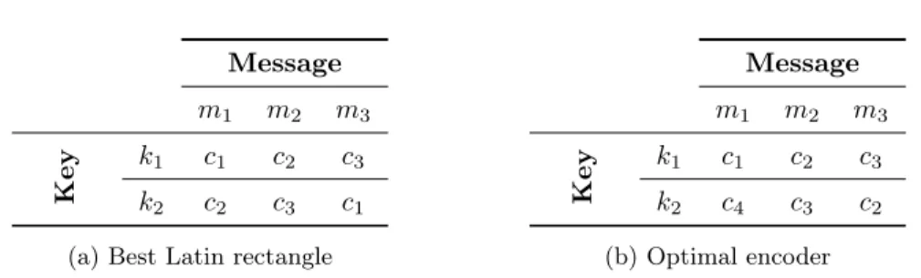Table 1: Encoder functions for message distribution ρ(M) = {m 1 7→ 0.02, m 2 7→ 0.49, m 3 7→