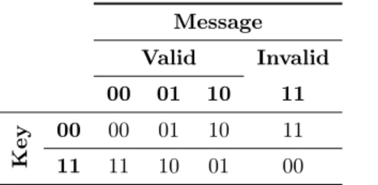 Table 3: Sum-modulo encoding for a 2-bit message and a 1-bit key