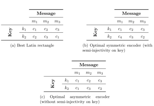Table 4: Encoder functions for message distribution ρ(M) = {m 1 7→ 0.02, m 2 7→ 0.49, m 3 7→