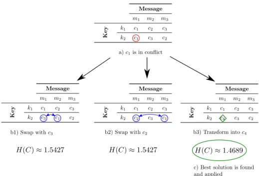 Figure 3: Conflict resolution example for an encoder with message space M = {m 1 , m 2 , m 3 } with distribution ρ(M) = {m 1 7→ 0.1, m 2 7→ 0.45, m 3 7→ 0.45} and key uniformly distributed on K = {k 1 , k 2 }
