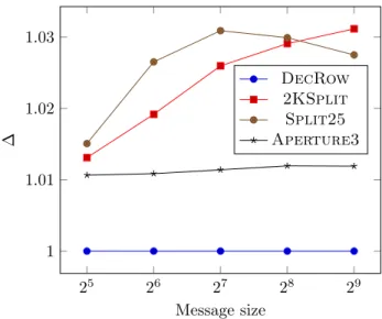 Figure 4: Comparison of ∆ ’s for DecRow, 2KSplit, Split25, and Aperture3 versus message size