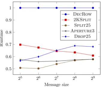 Figure 5: Comparison of runtimes for DecRow, 2KSplit, Split25, Aperture3, and Drop25 versus message size