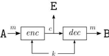 Figure 1: Shared-key cryptosystem model.