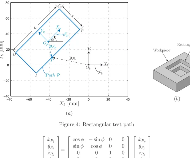 Figure 4: Rectangular test path