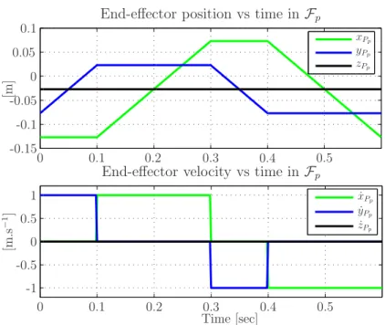 Figure 5: Test trajectory for a rectangular path of size 0.05m × 0.10m