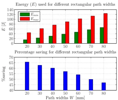 Figure 9: E min and E max and percentage saving as a function of the rectangular path width (L = 2W ) x Op [mm]zOp[mm]E[J]EvsxOpzOp(φ= 0◦,W= 30 mm,L = 60 mm)yOp= 0 mmyOp=−102 mmyOp = 48 mm-100-500 50 242628303234363840-200-1000100202530354045