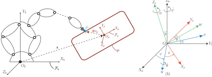 Figure 1: (a). Path P to be followed by the end-effector P of a manipulator, F b and F p being the base and path frames, (b)
